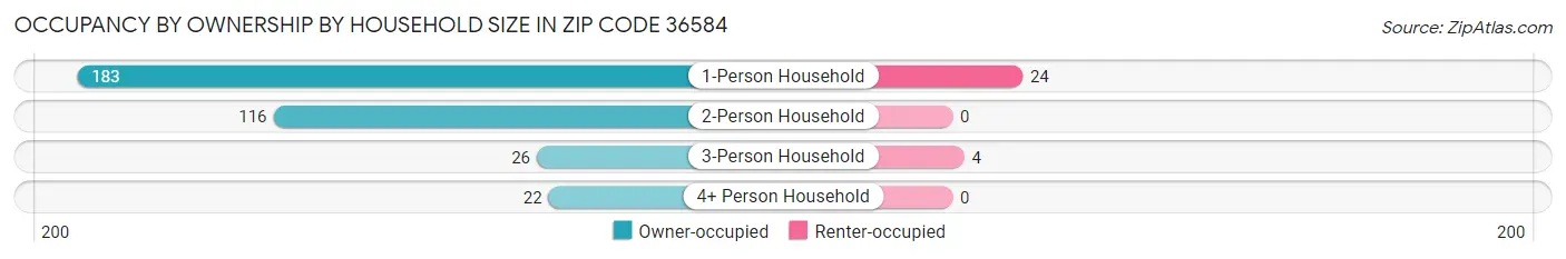 Occupancy by Ownership by Household Size in Zip Code 36584