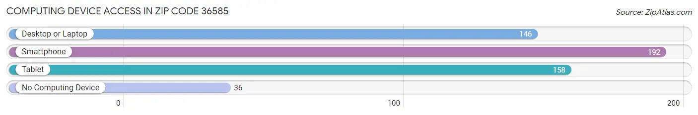 Computing Device Access in Zip Code 36585