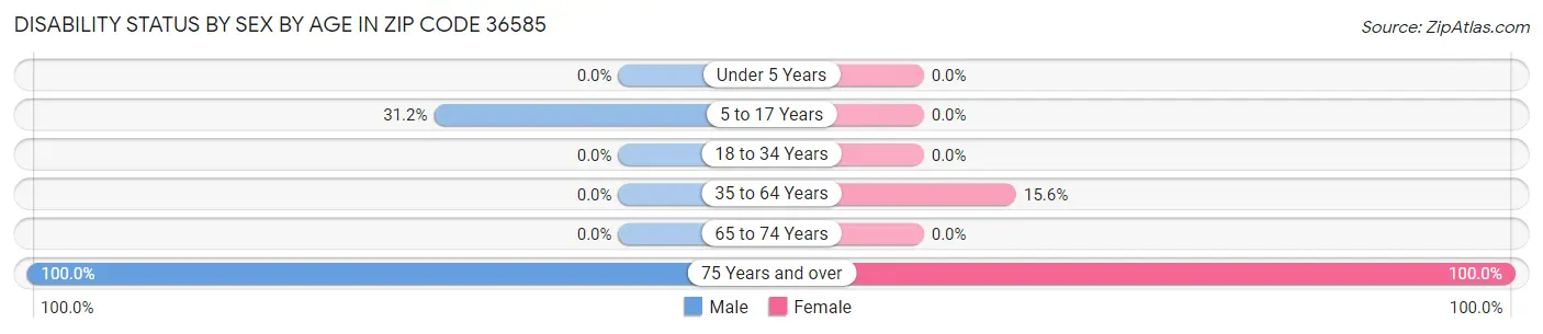 Disability Status by Sex by Age in Zip Code 36585