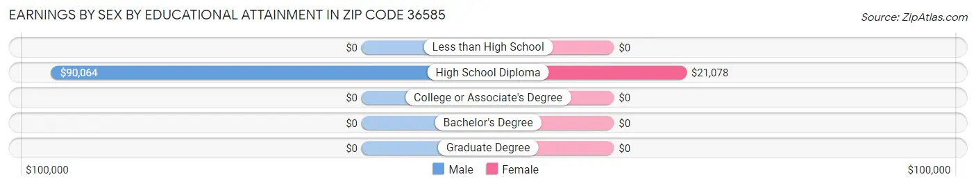Earnings by Sex by Educational Attainment in Zip Code 36585