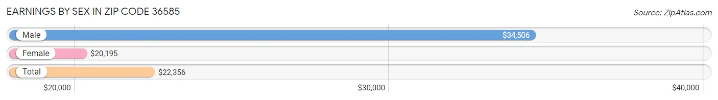 Earnings by Sex in Zip Code 36585