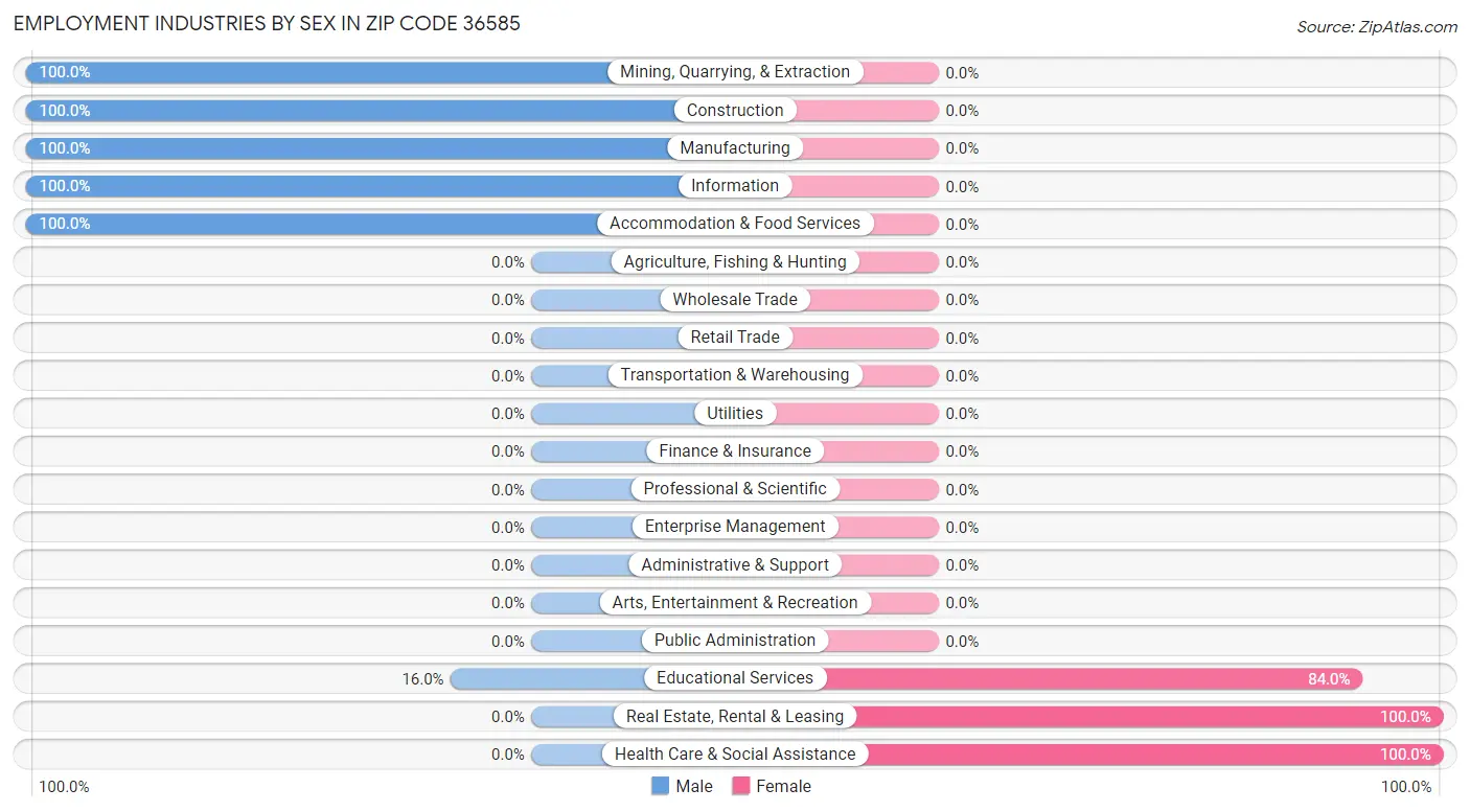 Employment Industries by Sex in Zip Code 36585