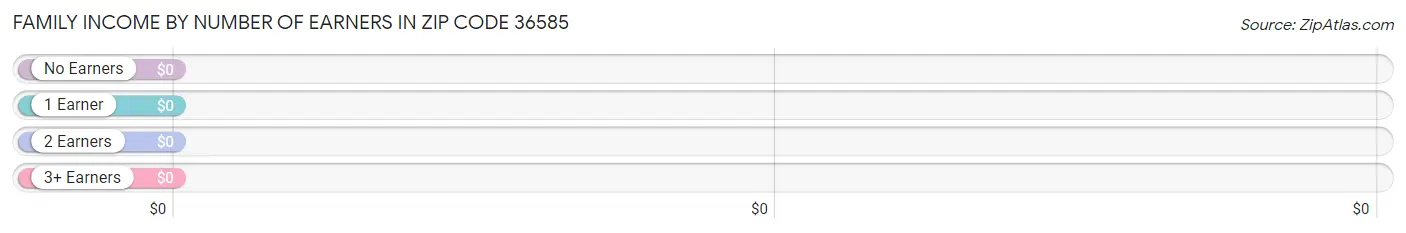 Family Income by Number of Earners in Zip Code 36585