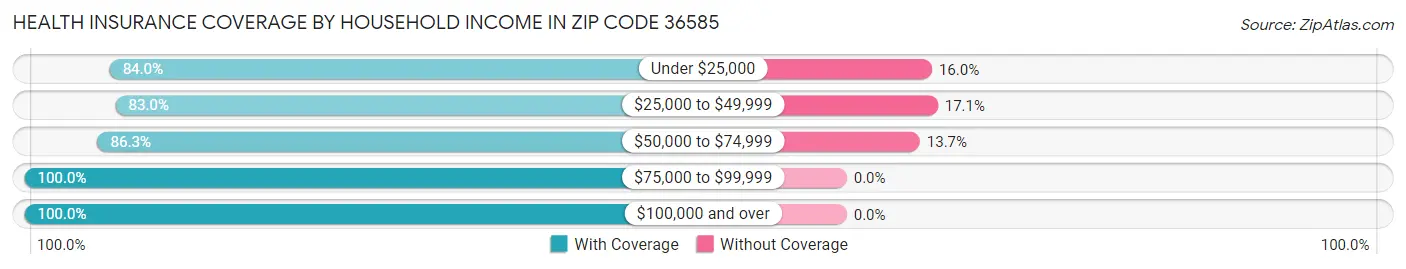 Health Insurance Coverage by Household Income in Zip Code 36585