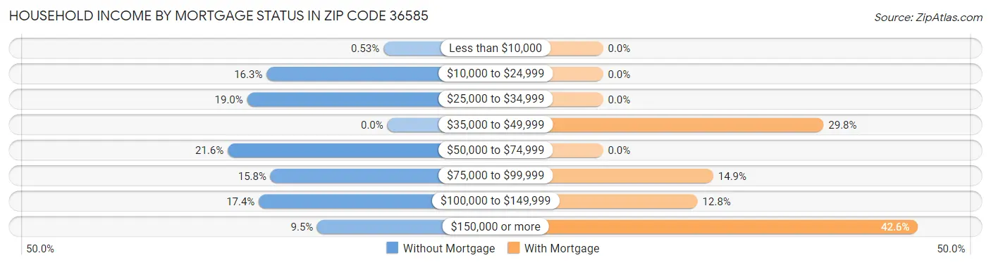 Household Income by Mortgage Status in Zip Code 36585