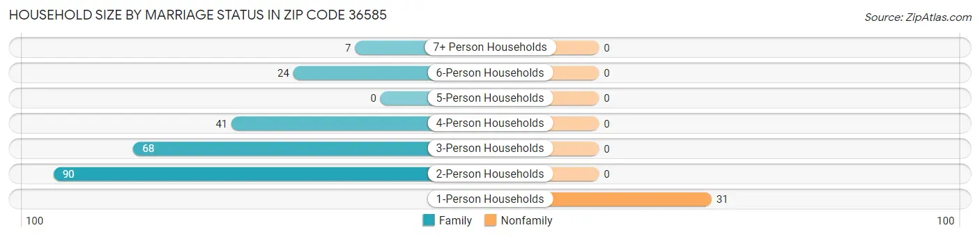 Household Size by Marriage Status in Zip Code 36585