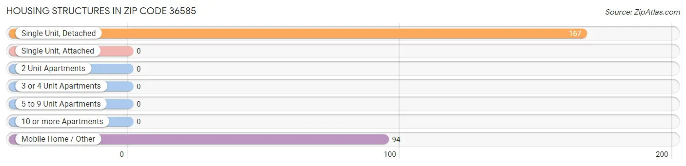 Housing Structures in Zip Code 36585