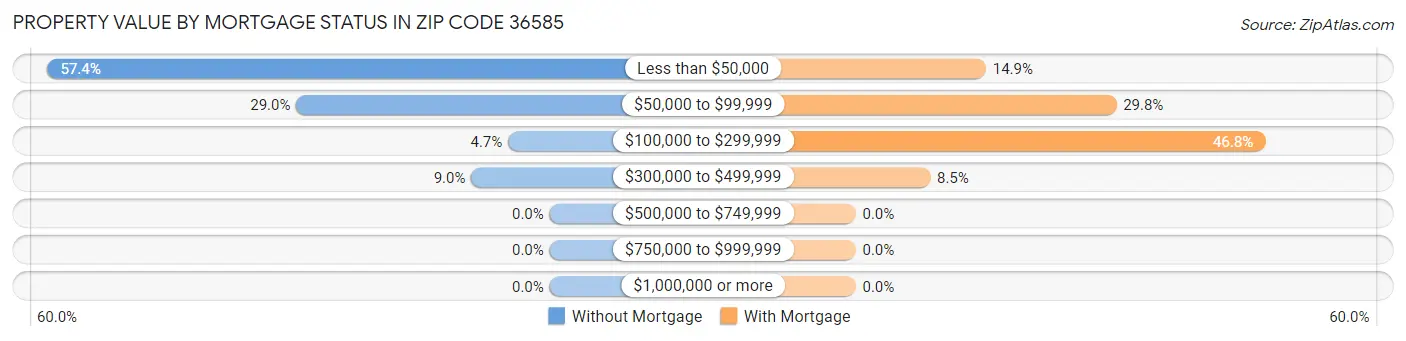 Property Value by Mortgage Status in Zip Code 36585