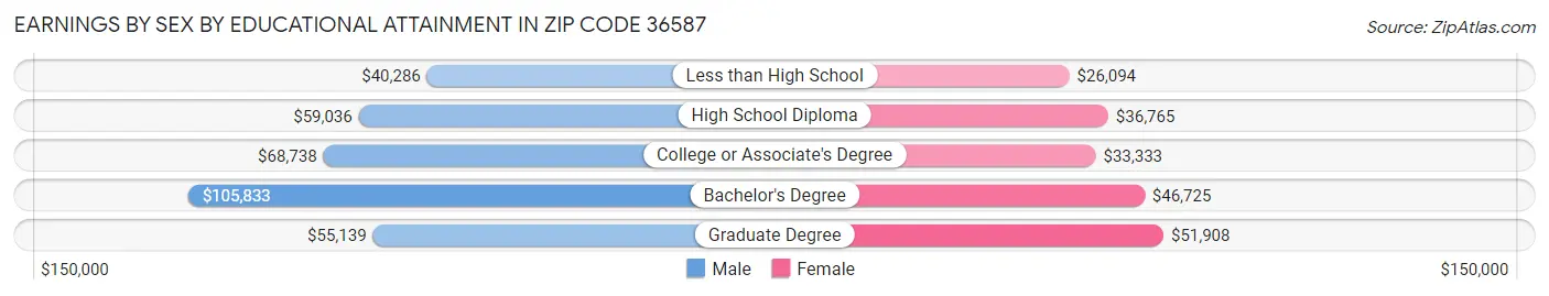 Earnings by Sex by Educational Attainment in Zip Code 36587