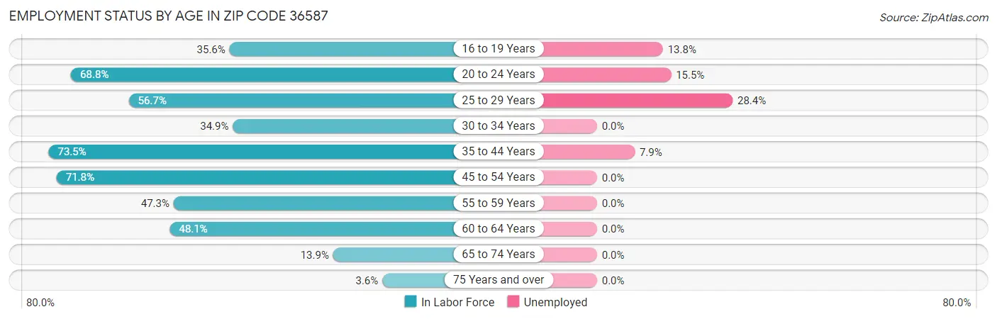 Employment Status by Age in Zip Code 36587