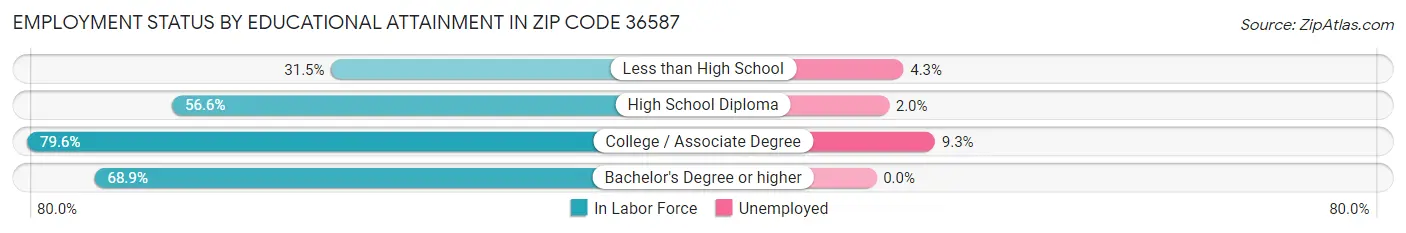 Employment Status by Educational Attainment in Zip Code 36587