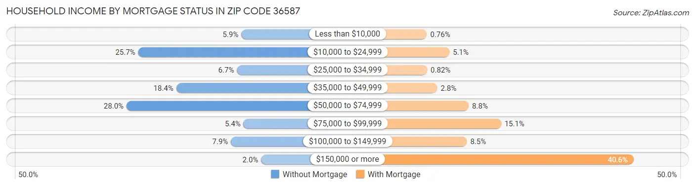 Household Income by Mortgage Status in Zip Code 36587