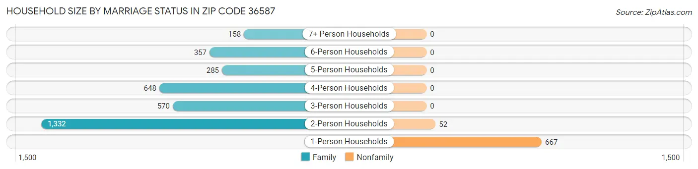 Household Size by Marriage Status in Zip Code 36587