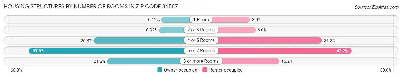 Housing Structures by Number of Rooms in Zip Code 36587
