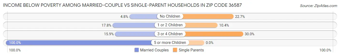 Income Below Poverty Among Married-Couple vs Single-Parent Households in Zip Code 36587