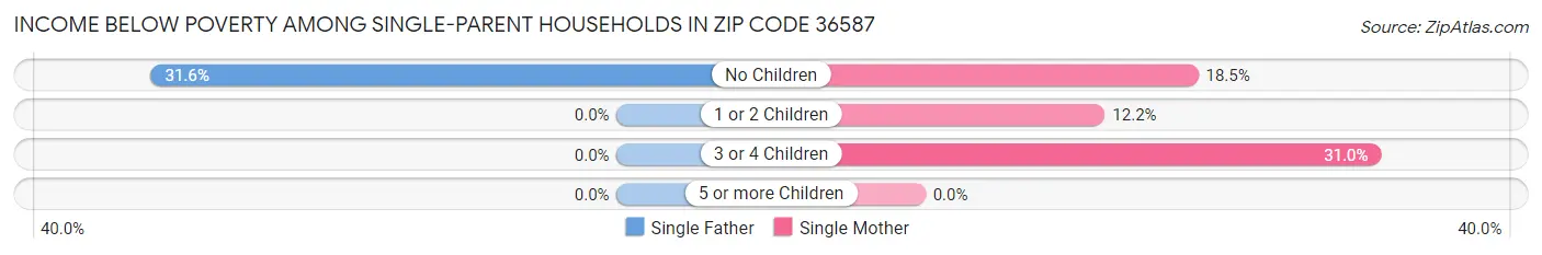 Income Below Poverty Among Single-Parent Households in Zip Code 36587