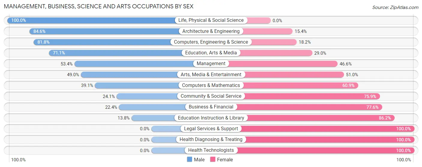 Management, Business, Science and Arts Occupations by Sex in Zip Code 36587