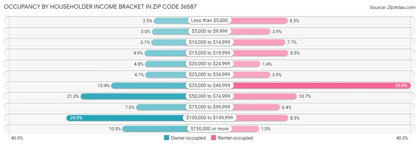 Occupancy by Householder Income Bracket in Zip Code 36587