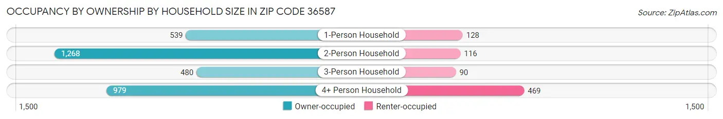 Occupancy by Ownership by Household Size in Zip Code 36587