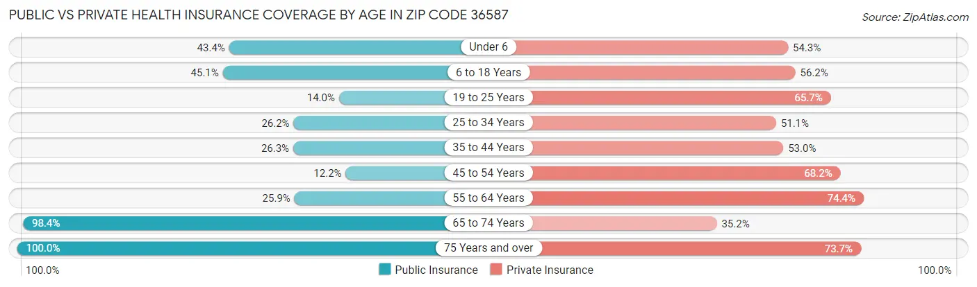 Public vs Private Health Insurance Coverage by Age in Zip Code 36587