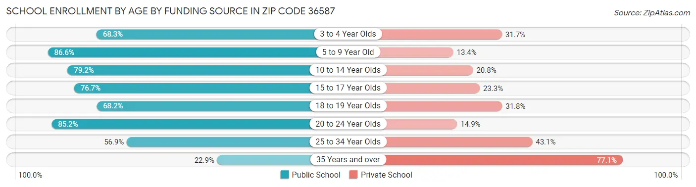 School Enrollment by Age by Funding Source in Zip Code 36587
