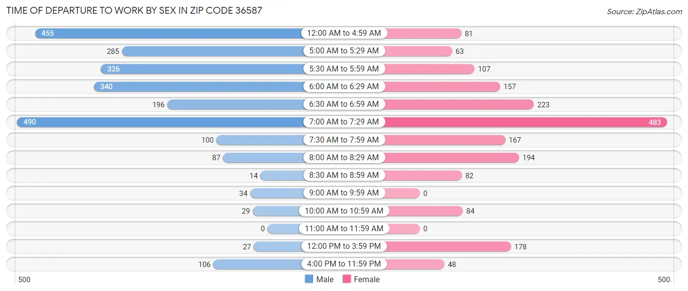 Time of Departure to Work by Sex in Zip Code 36587