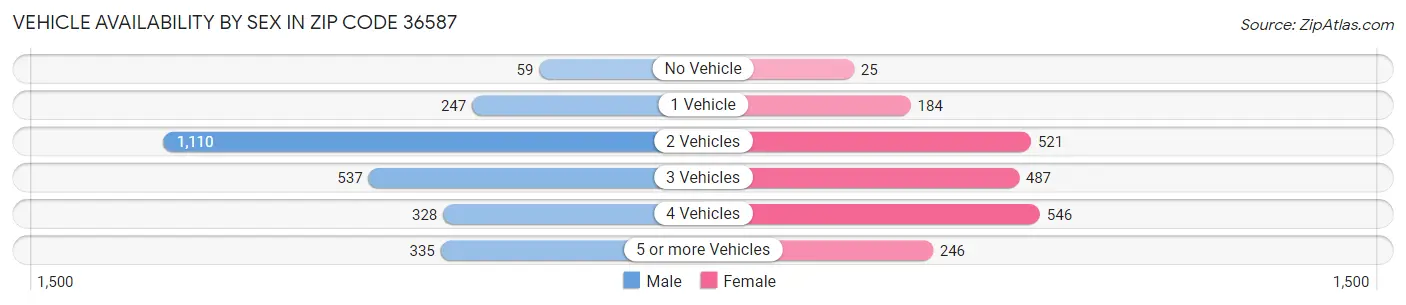 Vehicle Availability by Sex in Zip Code 36587