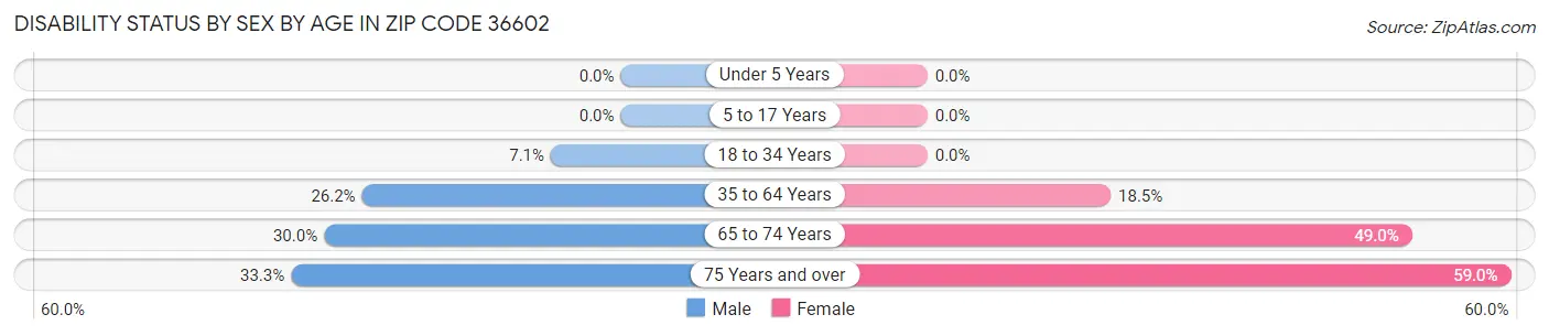 Disability Status by Sex by Age in Zip Code 36602