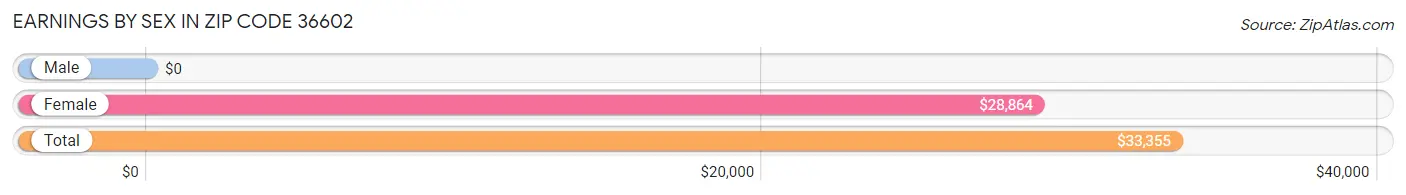 Earnings by Sex in Zip Code 36602