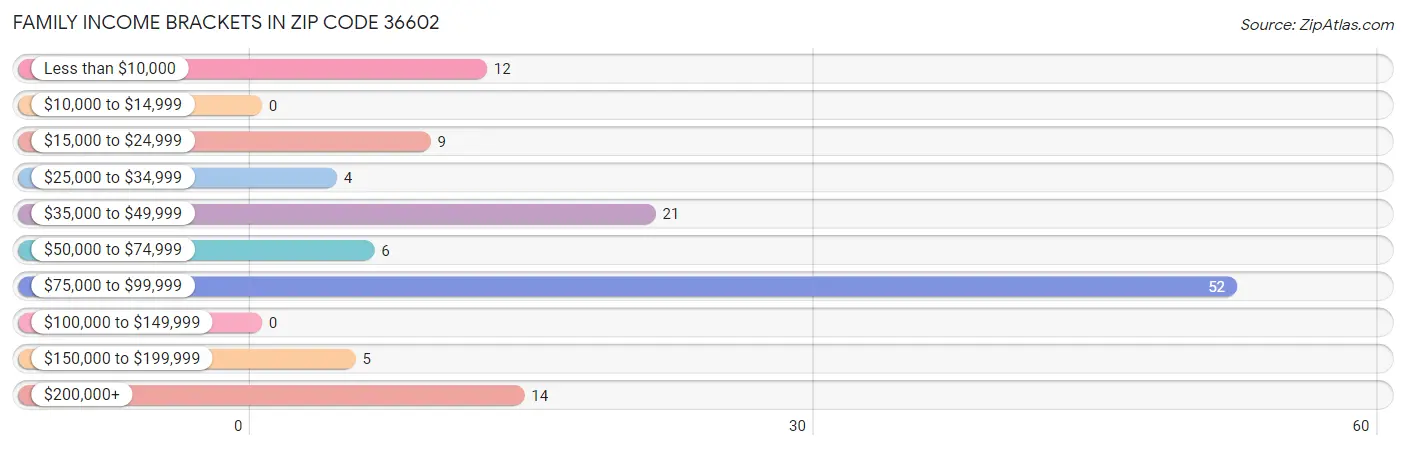 Family Income Brackets in Zip Code 36602