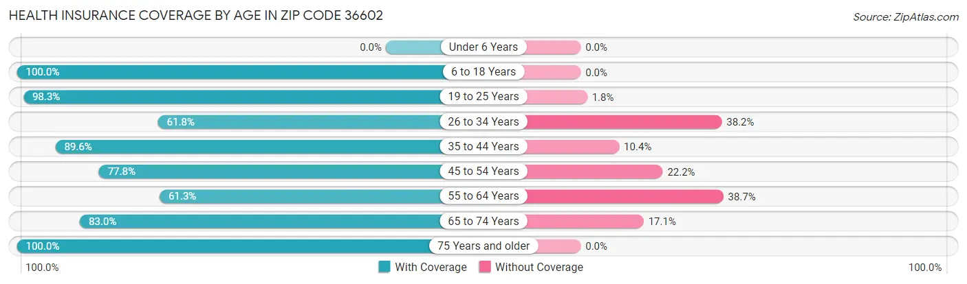 Health Insurance Coverage by Age in Zip Code 36602