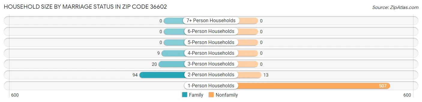 Household Size by Marriage Status in Zip Code 36602