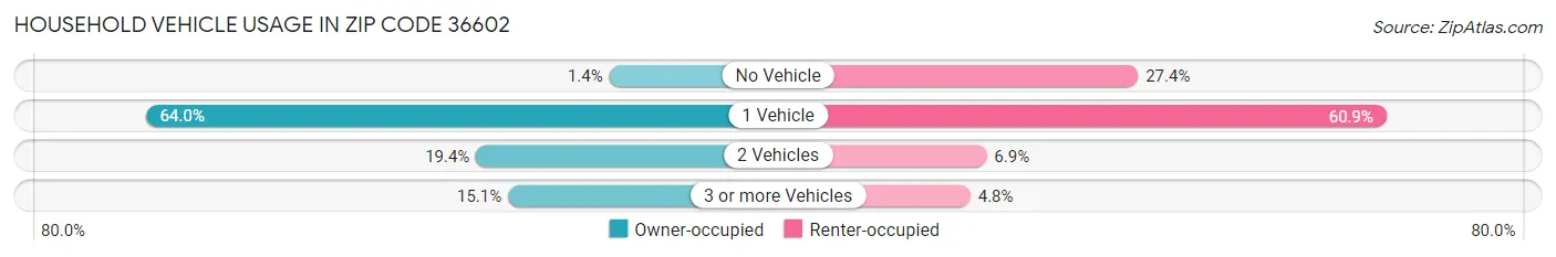 Household Vehicle Usage in Zip Code 36602