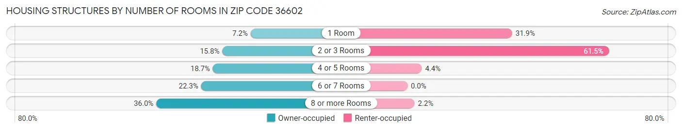 Housing Structures by Number of Rooms in Zip Code 36602