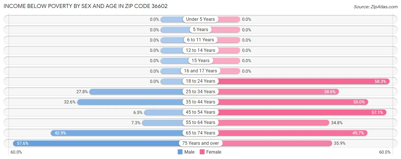 Income Below Poverty by Sex and Age in Zip Code 36602