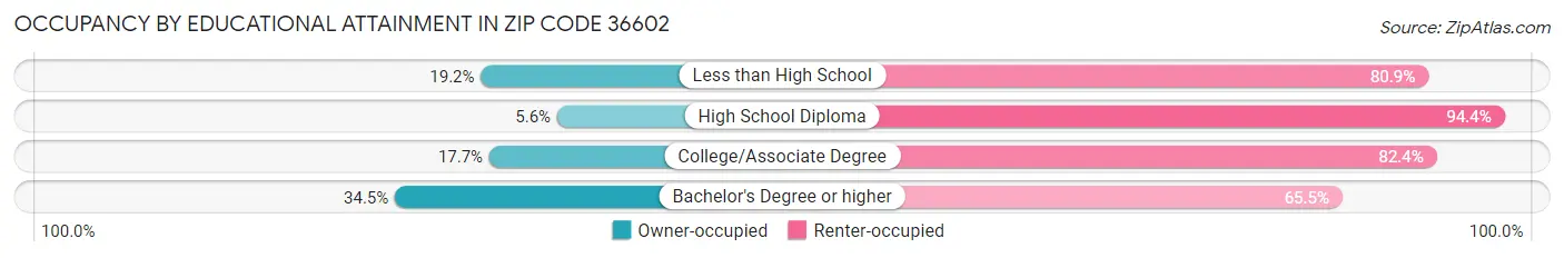 Occupancy by Educational Attainment in Zip Code 36602