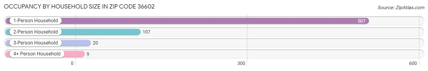 Occupancy by Household Size in Zip Code 36602