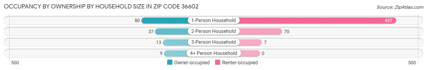 Occupancy by Ownership by Household Size in Zip Code 36602