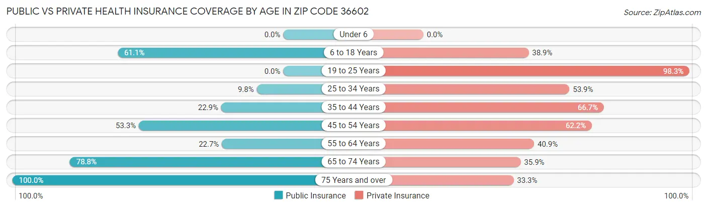 Public vs Private Health Insurance Coverage by Age in Zip Code 36602