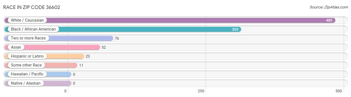 Race in Zip Code 36602