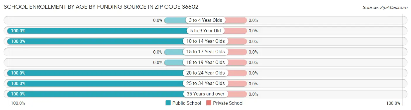 School Enrollment by Age by Funding Source in Zip Code 36602