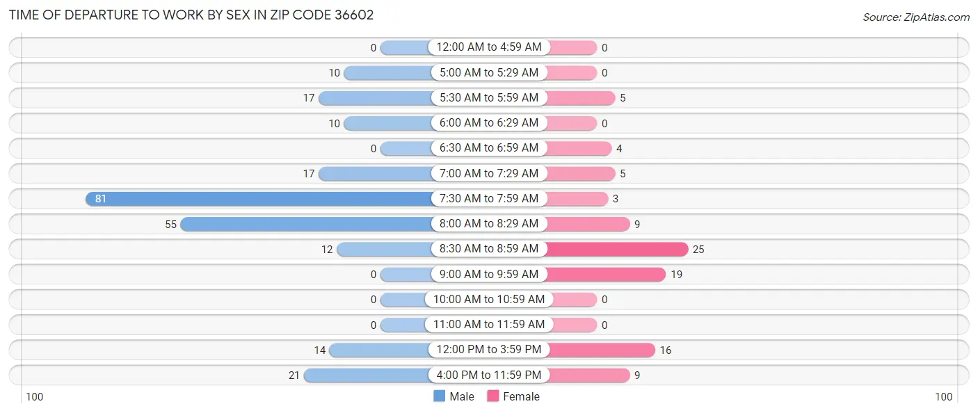 Time of Departure to Work by Sex in Zip Code 36602