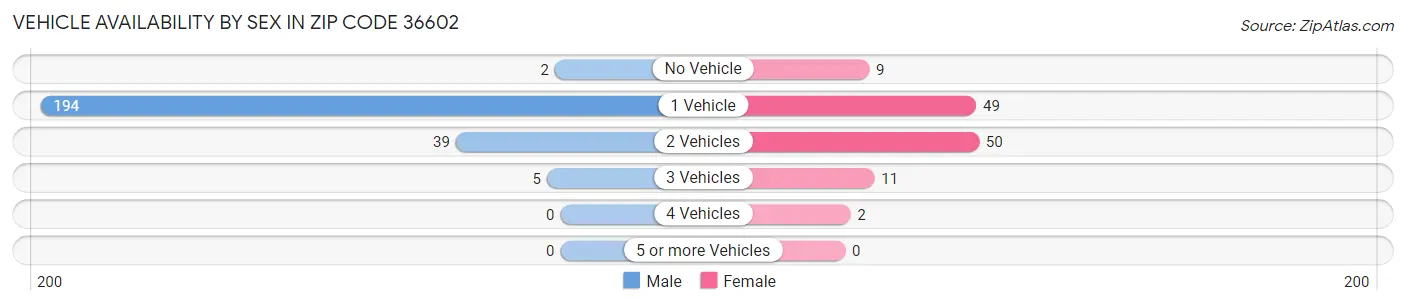 Vehicle Availability by Sex in Zip Code 36602