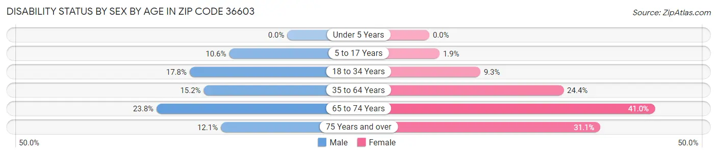 Disability Status by Sex by Age in Zip Code 36603