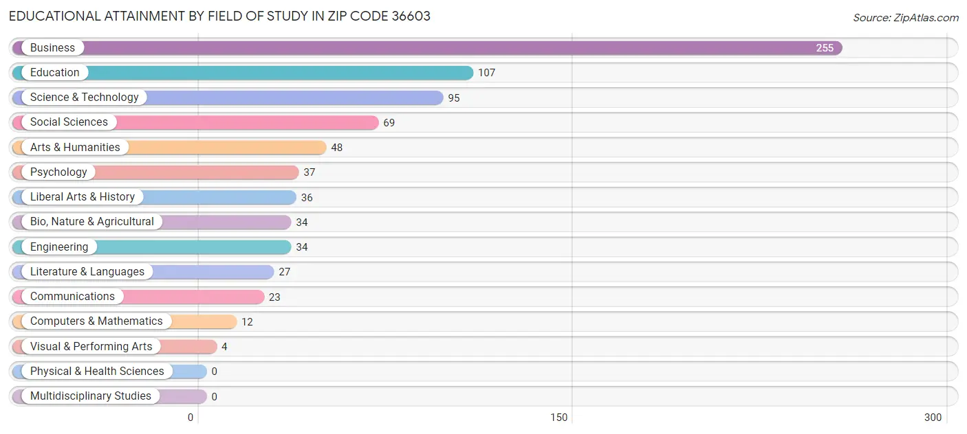 Educational Attainment by Field of Study in Zip Code 36603