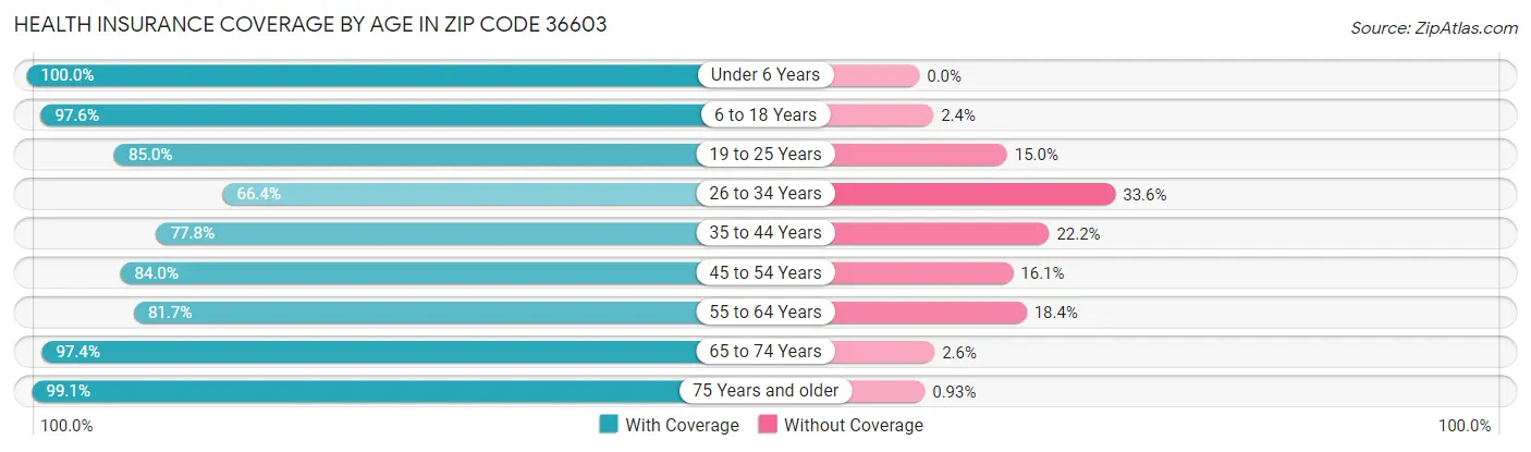 Health Insurance Coverage by Age in Zip Code 36603