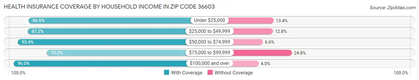 Health Insurance Coverage by Household Income in Zip Code 36603