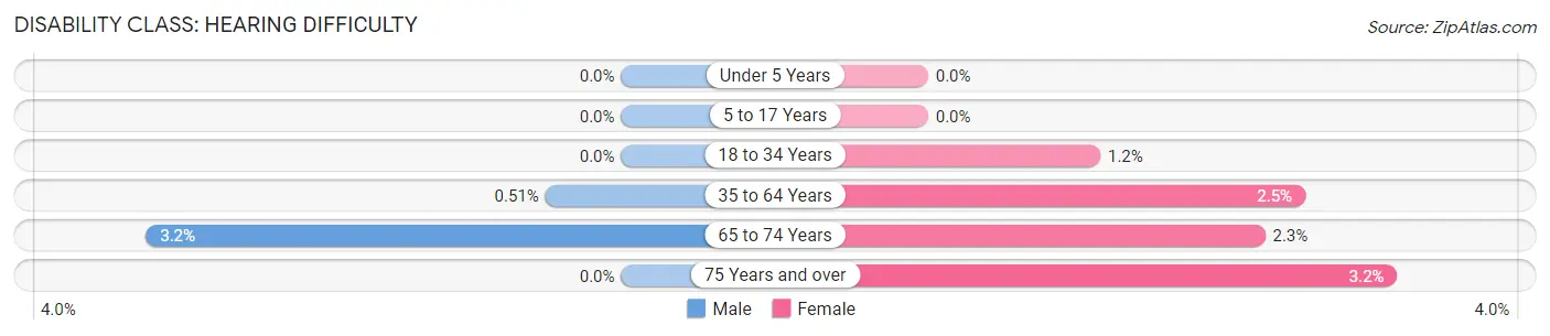 Disability in Zip Code 36603: <span>Hearing Difficulty</span>