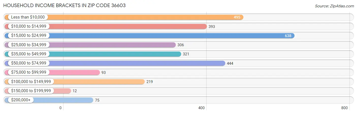 Household Income Brackets in Zip Code 36603