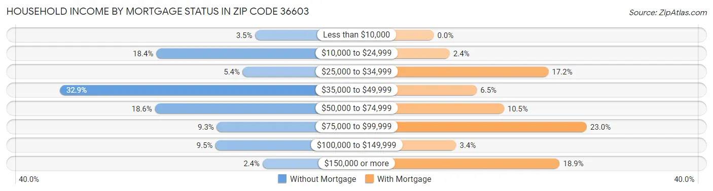 Household Income by Mortgage Status in Zip Code 36603